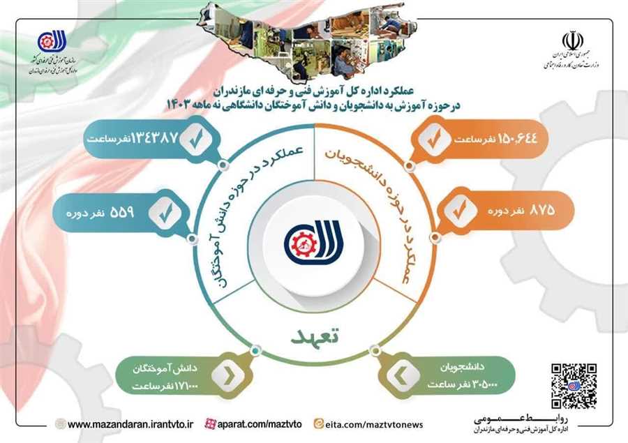 رشد بیش از 110 درصدی آموزش های مهارتی به دانشجویان و دانش آموختگان استان در نه ماهه سال 1403 / جذب بیش از ۶۰ درصدی دانش آموختگان در بازار کار